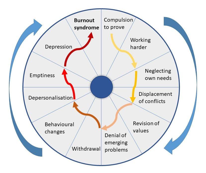 Freudenberger 12-stages of Burnout graphic