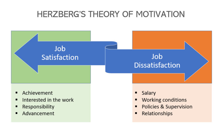 Herzberg's Theory of Motivation