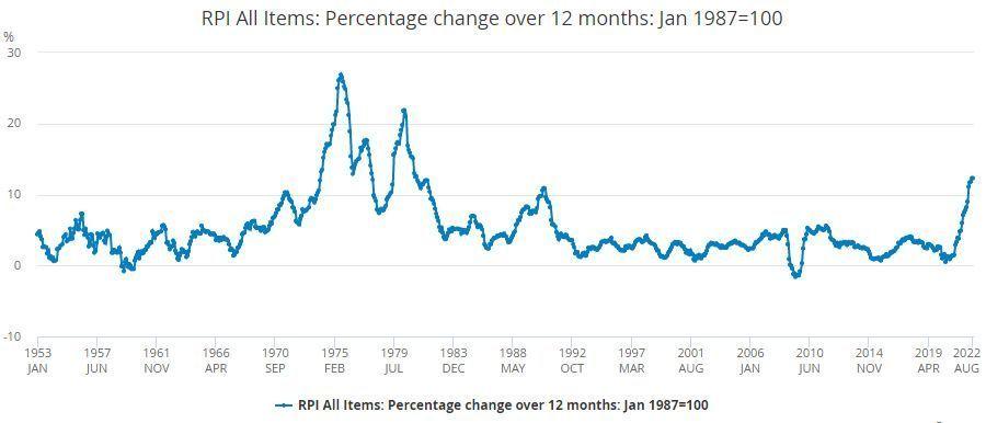 Chart showing the UK Retail Price Index (RPI) for period 1953 to 2022
