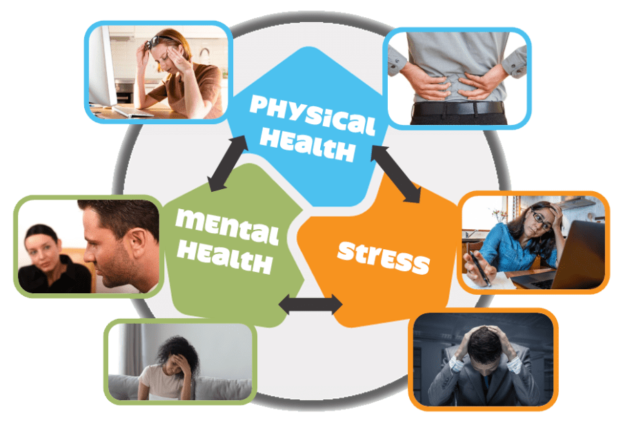 The close links between stress, mental health and physical health